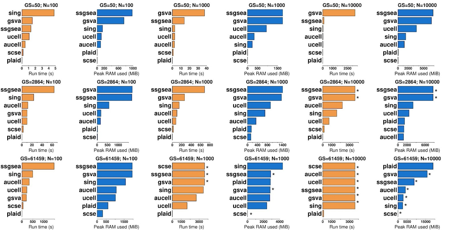 Run time (seconds) and peak RAM memory (MiB) usage. Benchmarking was conducted on data and gene sets of increasing sizes: 100 cells, 1K cells, 10K cells; 50 gene sets (HALLMARK collection); 2864 gene sets (GO_BP collection); 61,459 gene sets (whole collection). Runs were timed out at 1h (3600s). Timed out runs are indicated by an asterisk.