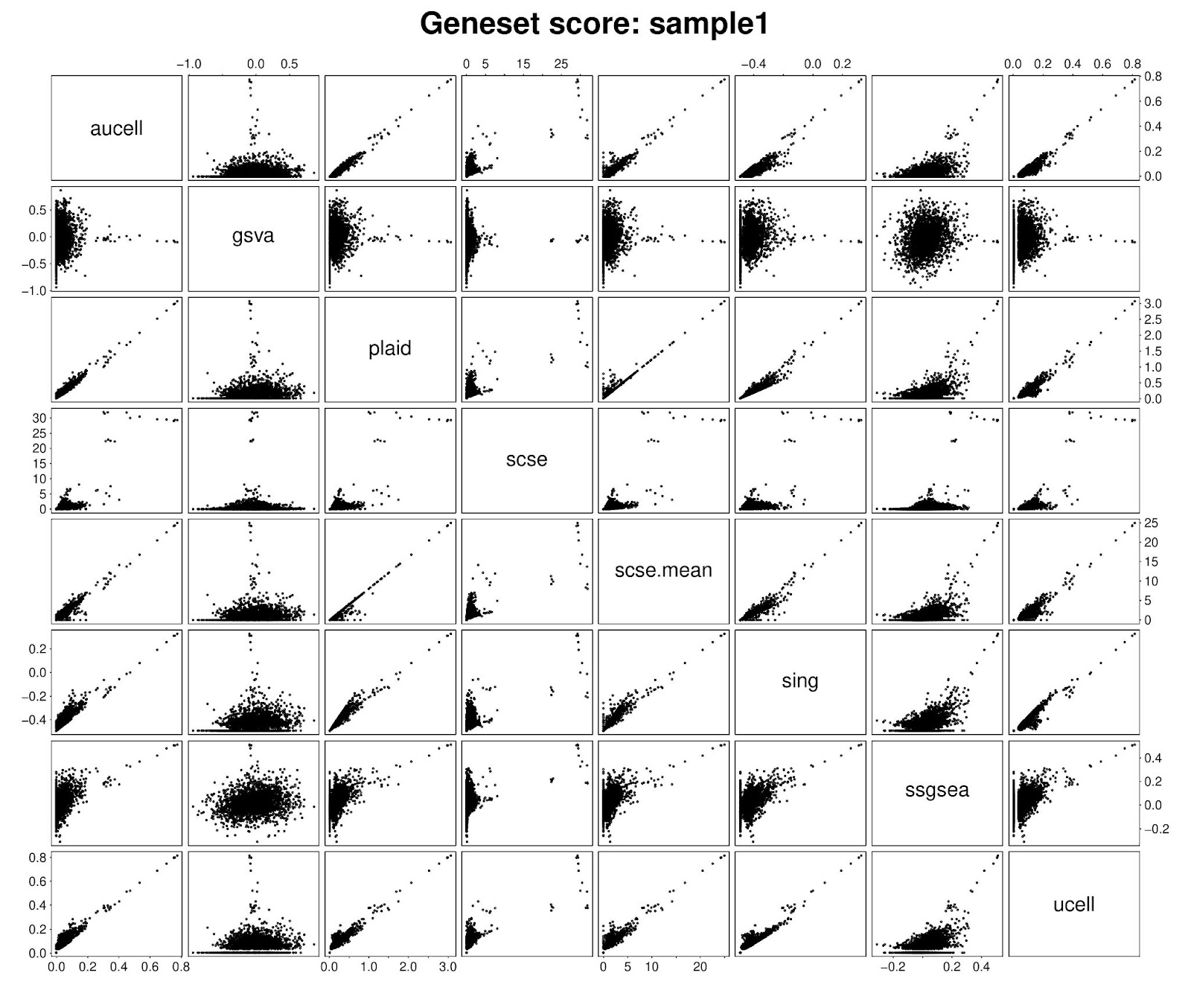 Pairwise scatter plots between PLAID vs. singscore, ssGSEA, GSVA, UCell, AUCell and scSE and scSE.mean ESs (Methods). Original ESs.
