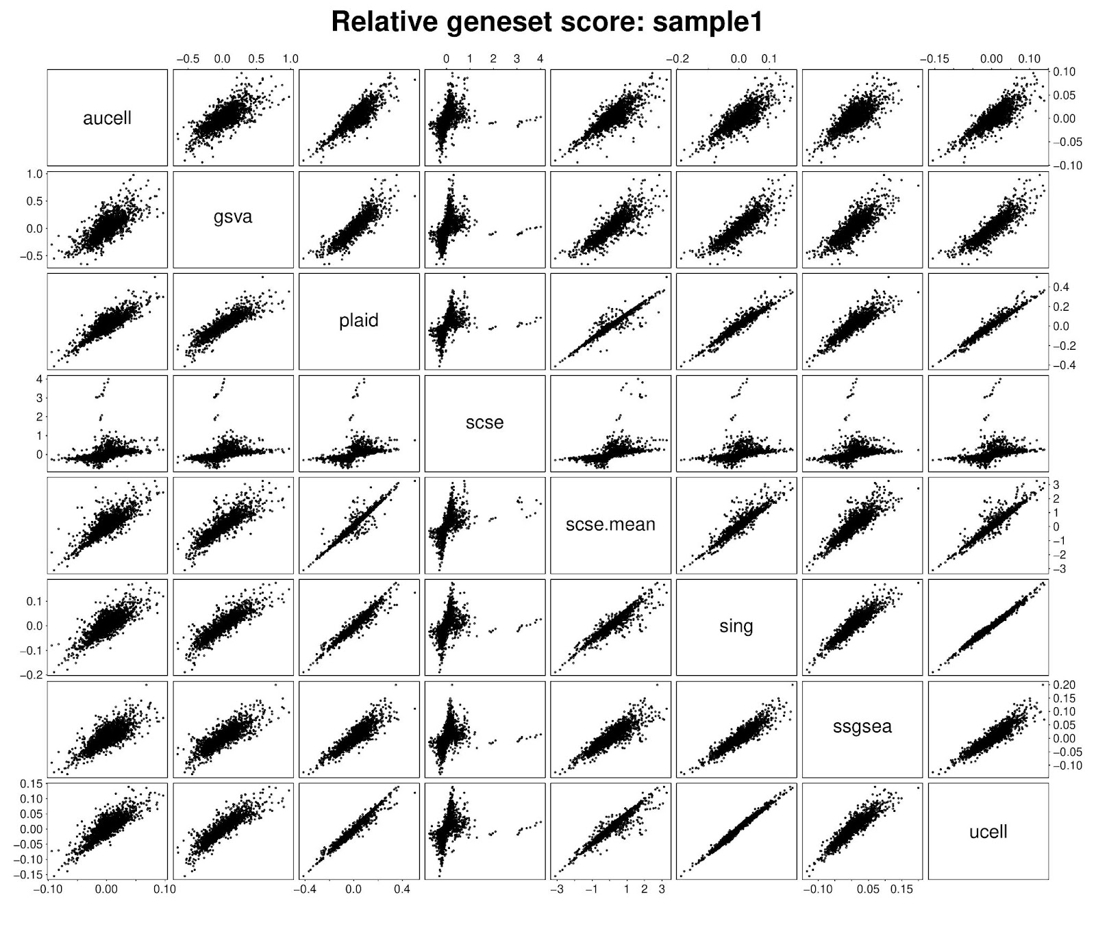 Pairwise scatter plots between PLAID vs. singscore, ssGSEA, GSVA, UCell, AUCell and scSE and scSE.mean ESs (Methods). Row-centered gene set ESs.