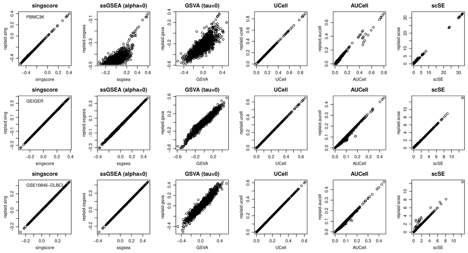 Pairwise scatter plots between original and PLAID-replicated ESs for different methods (left to right): singscore, ssGSEA, GSVA, UCell, AUCell and scSE. Three testing datasets were used: (top to bottom): PBMC3K scRNAseq dataset; LC/MS proteomics dataset (Wolf et al., 2020); mRNA microarray (GSE10846; Lenz et al., 2008). In most cases, the PLAID (re)-implementation of the distinct enrichment methods provides accurate replication, with the key advantage of being significantly faster and memory efficient.