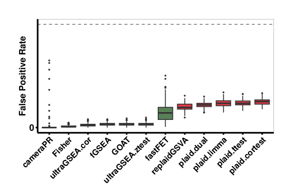 Figure 3. False discovery rate of different enrichment methods under true H0.