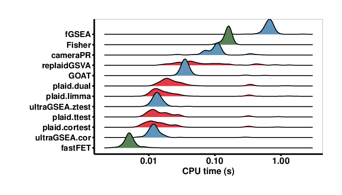 Figure 6. Relative runtime of the enrichment methods. Time axis is in logscale. The colors correspond to the different method classes preranked (blue), ORA based (green) and single-sample based (red).