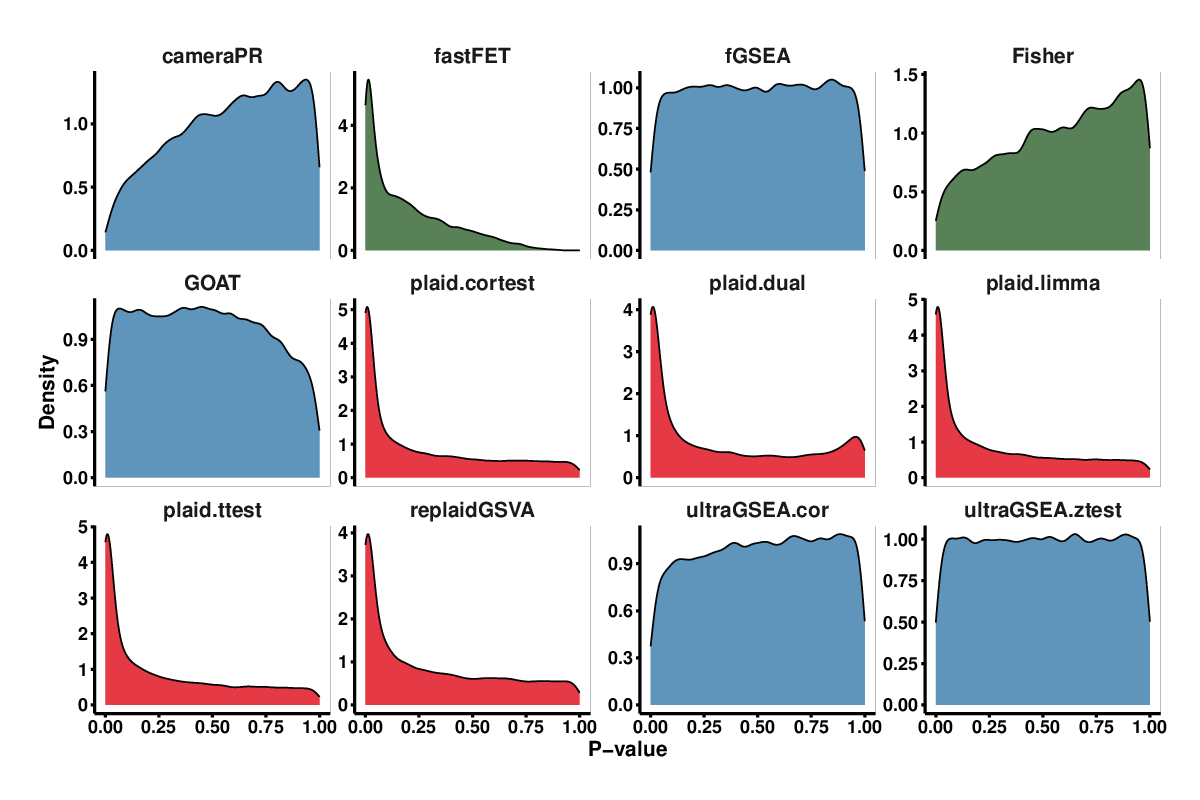 Figure 4. P-value distribution histograms. Under the null hypothesis, enrichment analysis methods should produce P-values that are uniformly distributed. The colors correspond to the different method classes preranked (blue), ORA based (green) and single-sample based (red).