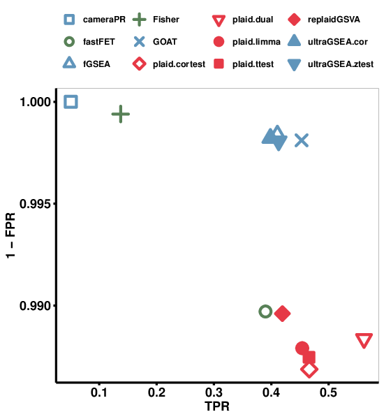 Figure 5. True positive rate (TPR) vs. false positive rate (1-FPR) of the various enrichment methods. The best methods have high TPR and low FPR.