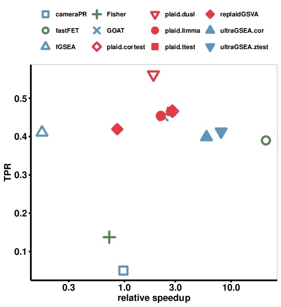 Figure 7. Relative speed of the enrichment methods vs TPR. Time axis is in logscale. The colors correspond to the different method classes preranked (blue), ORA based (green) and single-sample based (red).