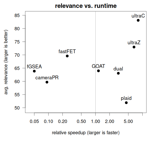 Figure 2. Relevance vs. relative speed-up of enrichment methods. Benchmarking was conducted using the GSEABenchmarkeR package.