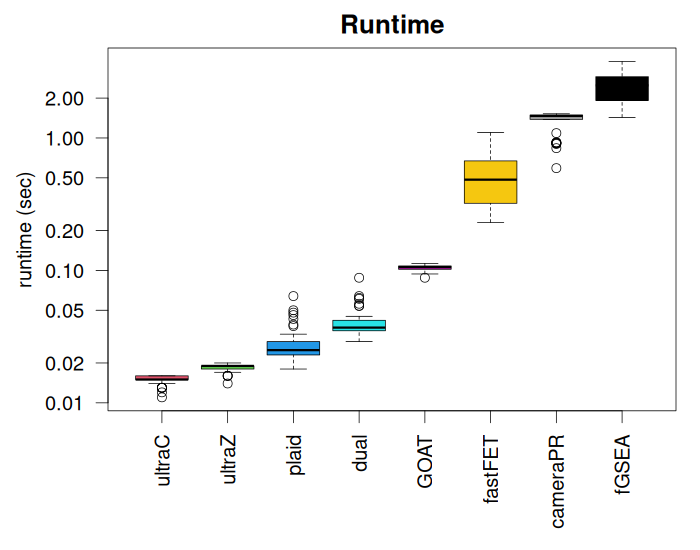 Figure 1. Run time of enrichment methods.